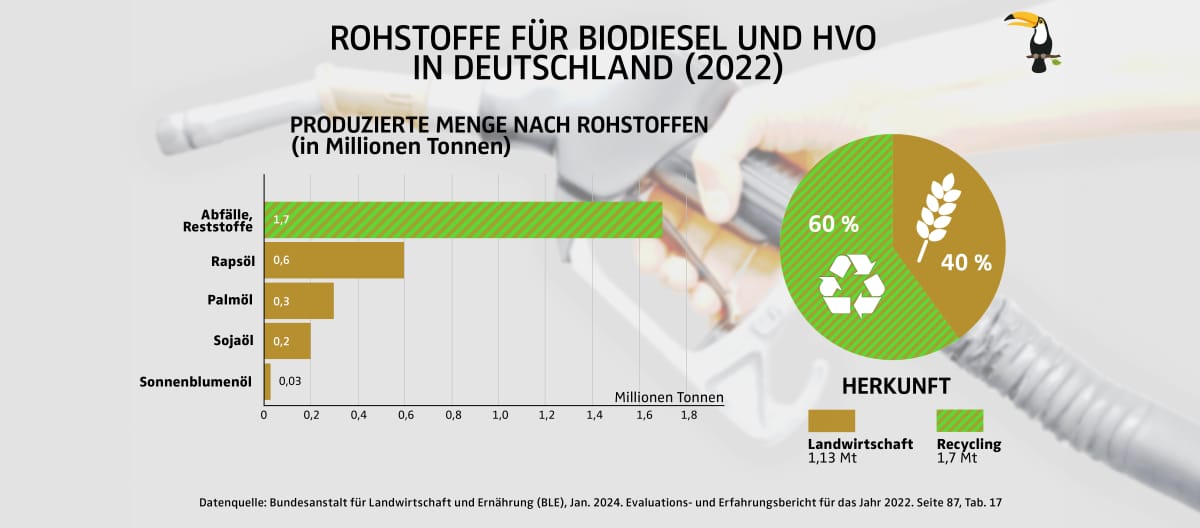 Grafik Rohstoffe für Biodiesel und hydrierte Pflanzenöle (HVO) in Deutschland in Millionen Tonnen